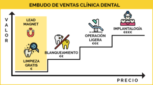 marketing-clinica-dental-embudo-ventas