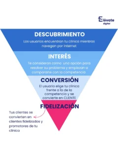 marketing-clinica-dental-embudo-ventas